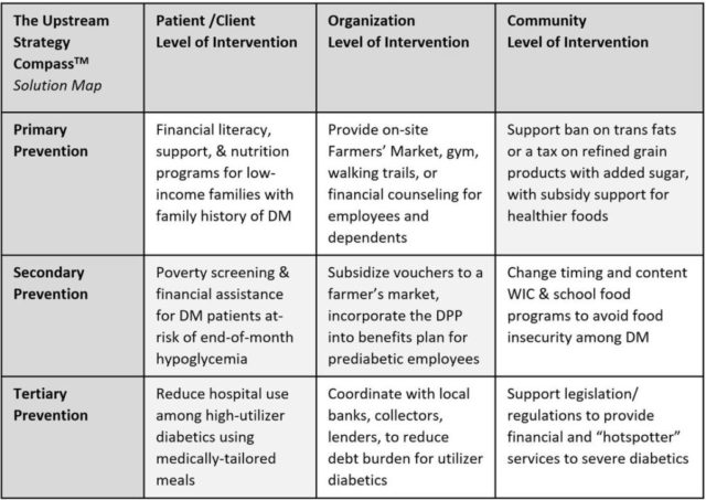 HealthBegins Upstream Strategy Compass